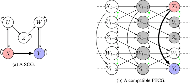 Figure 2 for Identifiability of direct effects from summary causal graphs