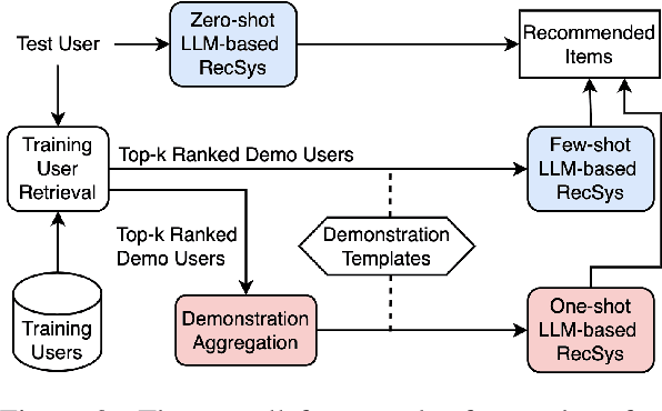 Figure 3 for The Whole is Better than the Sum: Using Aggregated Demonstrations in In-Context Learning for Sequential Recommendation