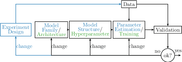 Figure 2 for Deep networks for system identification: a Survey