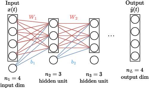 Figure 3 for Deep networks for system identification: a Survey