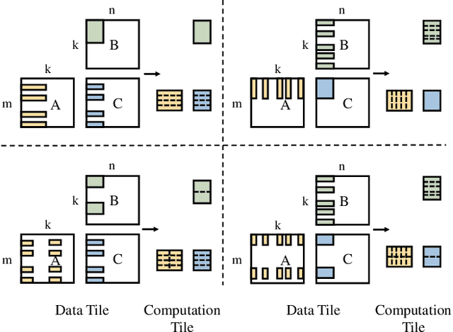 Figure 3 for SparDA: Accelerating Dynamic Sparse Deep Neural Networks via Sparse-Dense Transformation