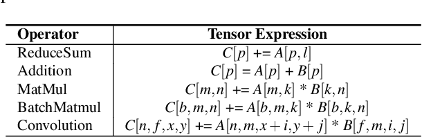 Figure 2 for SparDA: Accelerating Dynamic Sparse Deep Neural Networks via Sparse-Dense Transformation