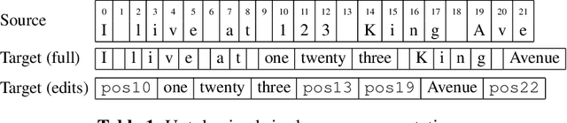 Figure 1 for Transformer-based Models of Text Normalization for Speech Applications