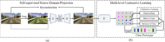 Figure 3 for Generalized Semantic Segmentation by Self-Supervised Source Domain Projection and Multi-Level Contrastive Learning
