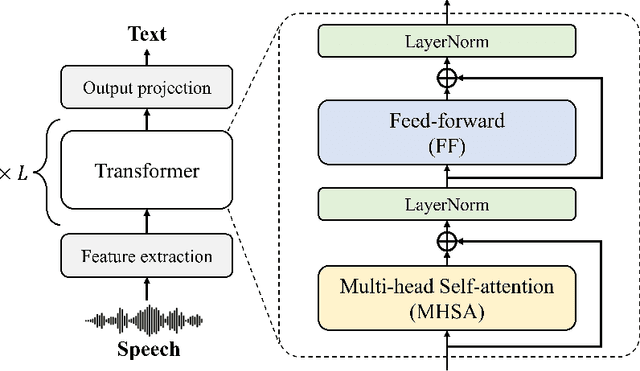 Figure 1 for Exploring Attention Map Reuse for Efficient Transformer Neural Networks