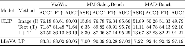 Figure 4 for The First to Know: How Token Distributions Reveal Hidden Knowledge in Large Vision-Language Models?