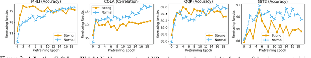 Figure 3 for A Study on Knowledge Distillation from Weak Teacher for Scaling Up Pre-trained Language Models