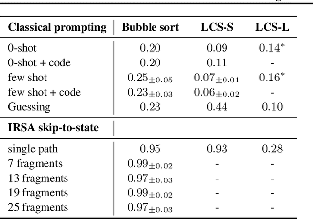 Figure 3 for GPT is becoming a Turing machine: Here are some ways to program it