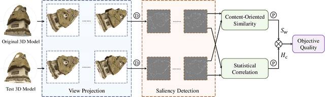 Figure 1 for Reduced-Reference Quality Assessment of Point Clouds via Content-Oriented Saliency Projection
