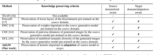 Figure 1 for AdAM: Few-Shot Image Generation via Adaptation-Aware Kernel Modulation