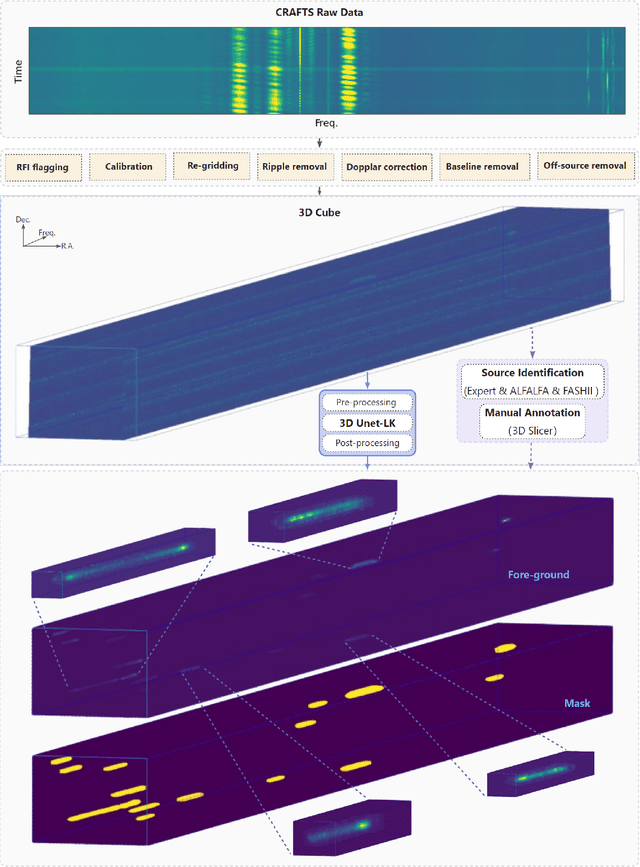 Figure 1 for Automated Identification and Segmentation of Hi Sources in CRAFTS Using Deep Learning Method