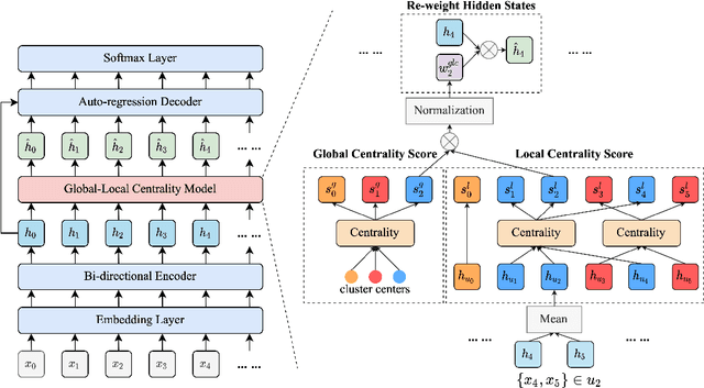 Figure 3 for Enhancing Dialogue Summarization with Topic-Aware Global- and Local- Level Centrality
