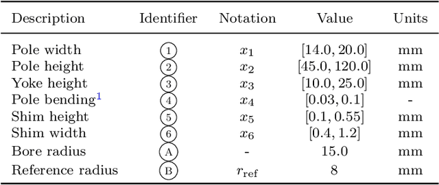 Figure 1 for Quadrupole Magnet Design based on Genetic Multi-Objective Optimization