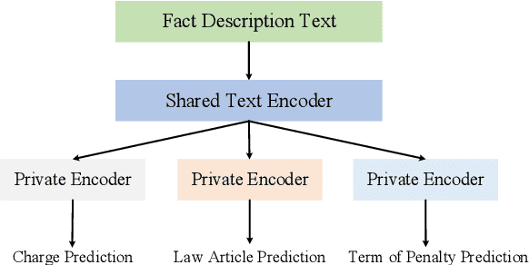 Figure 1 for Exploiting Contrastive Learning and Numerical Evidence for Improving Confusing Legal Judgment Prediction