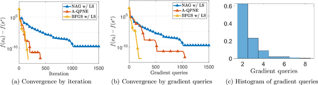 Figure 1 for Accelerated Quasi-Newton Proximal Extragradient: Faster Rate for Smooth Convex Optimization
