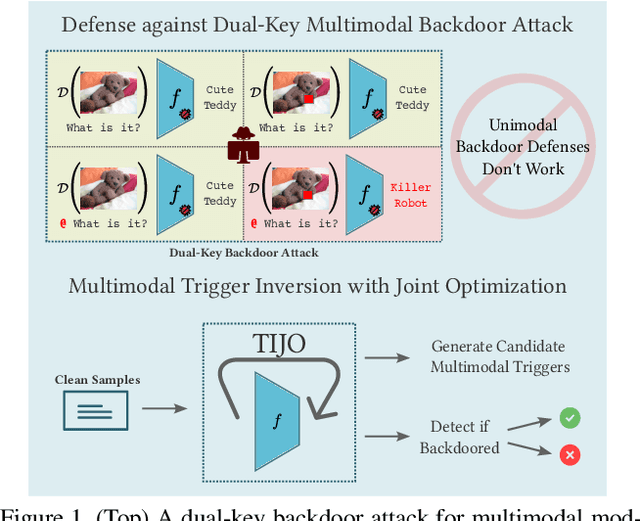 Figure 1 for TIJO: Trigger Inversion with Joint Optimization for Defending Multimodal Backdoored Models