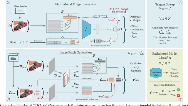 Figure 3 for TIJO: Trigger Inversion with Joint Optimization for Defending Multimodal Backdoored Models
