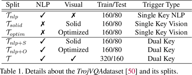 Figure 2 for TIJO: Trigger Inversion with Joint Optimization for Defending Multimodal Backdoored Models