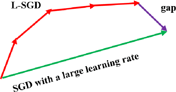 Figure 2 for Local SGD Accelerates Convergence by Exploiting Second Order Information of the Loss Function