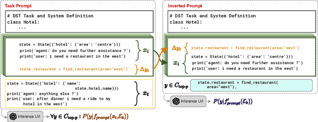 Figure 3 for Diverse Retrieval-Augmented In-Context Learning for Dialogue State Tracking