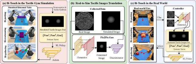 Figure 1 for Bi-Touch: Bimanual Tactile Manipulation with Sim-to-Real Deep Reinforcement Learning