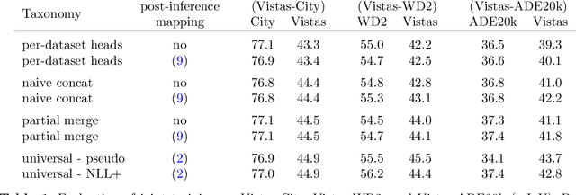 Figure 2 for Weakly supervised training of universal visual concepts for multi-domain semantic segmentation