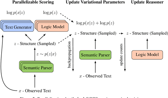 Figure 3 for Scalable Learning of Latent Language Structure With Logical Offline Cycle Consistency