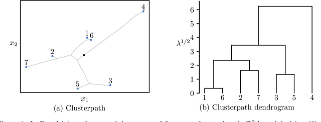 Figure 1 for Convex Clustering through MM: An Efficient Algorithm to Perform Hierarchical Clustering