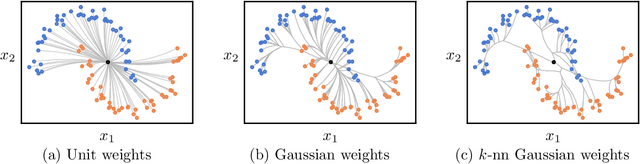Figure 3 for Convex Clustering through MM: An Efficient Algorithm to Perform Hierarchical Clustering