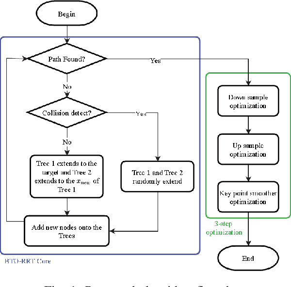 Figure 1 for BTO-RRT: A rapid, optimal, smooth and point cloud-based path planning algorithm