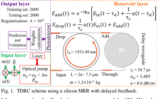 Figure 1 for Impact of Free-carrier Nonlinearities on Silicon Microring-based Reservoir Computing