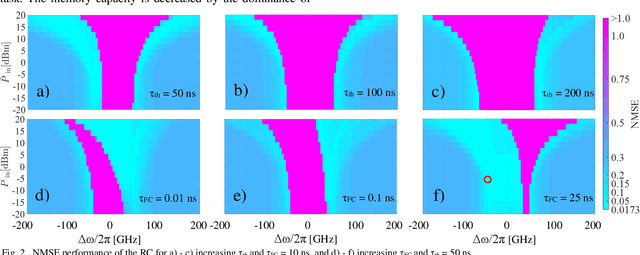 Figure 2 for Impact of Free-carrier Nonlinearities on Silicon Microring-based Reservoir Computing