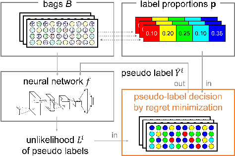 Figure 1 for Learning from Label Proportion with Online Pseudo-Label Decision by Regret Minimization