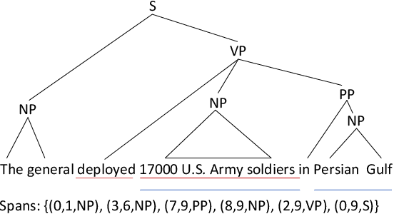 Figure 1 for SHINE: Syntax-augmented Hierarchical Interactive Encoder for Zero-shot Cross-lingual Information Extraction