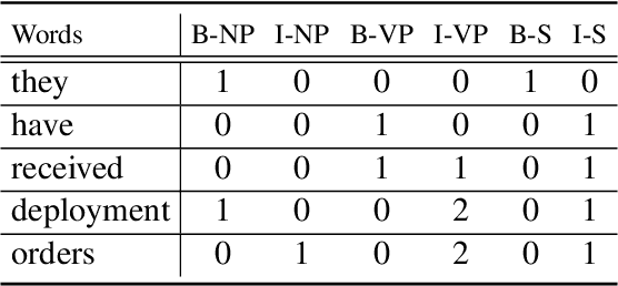 Figure 2 for SHINE: Syntax-augmented Hierarchical Interactive Encoder for Zero-shot Cross-lingual Information Extraction