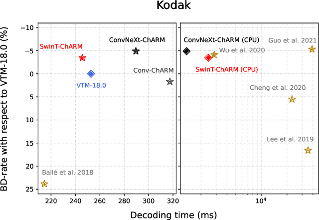 Figure 1 for ConvNeXt-ChARM: ConvNeXt-based Transform for Efficient Neural Image Compression