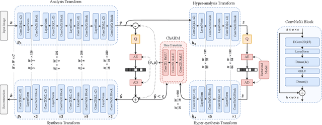 Figure 2 for ConvNeXt-ChARM: ConvNeXt-based Transform for Efficient Neural Image Compression