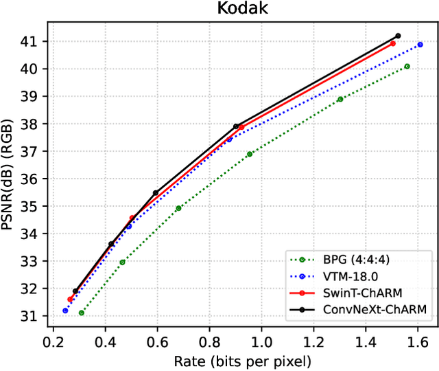 Figure 3 for ConvNeXt-ChARM: ConvNeXt-based Transform for Efficient Neural Image Compression