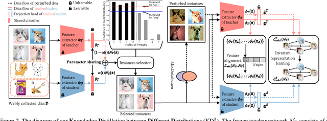 Figure 3 for Distribution Shift Matters for Knowledge Distillation with Webly Collected Images