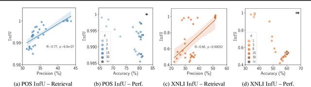 Figure 3 for Differential Privacy, Linguistic Fairness, and Training Data Influence: Impossibility and Possibility Theorems for Multilingual Language Models