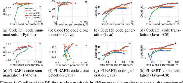 Figure 1 for Parameter-Efficient Finetuning of Transformers for Source Code