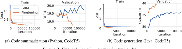 Figure 3 for Parameter-Efficient Finetuning of Transformers for Source Code