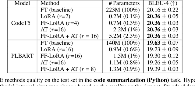 Figure 4 for Parameter-Efficient Finetuning of Transformers for Source Code