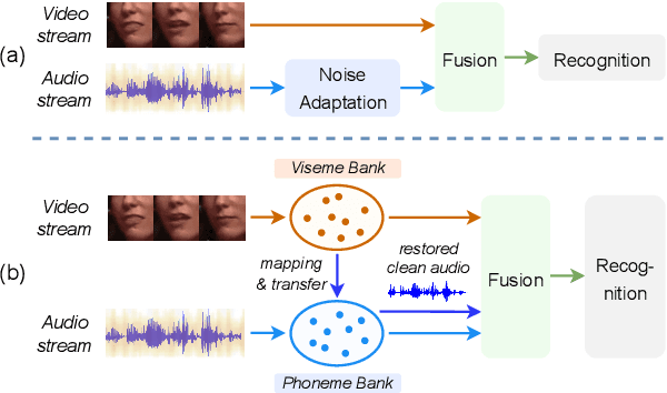 Figure 1 for Hearing Lips in Noise: Universal Viseme-Phoneme Mapping and Transfer for Robust Audio-Visual Speech Recognition