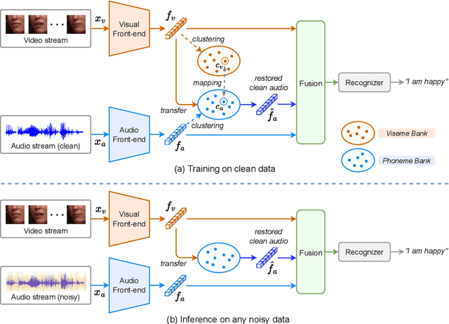Figure 3 for Hearing Lips in Noise: Universal Viseme-Phoneme Mapping and Transfer for Robust Audio-Visual Speech Recognition
