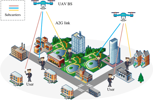 Figure 1 for 3-D Positioning and Resource Allocation for Multi-UAV Base Stations Under Blockage-Aware Channel Model