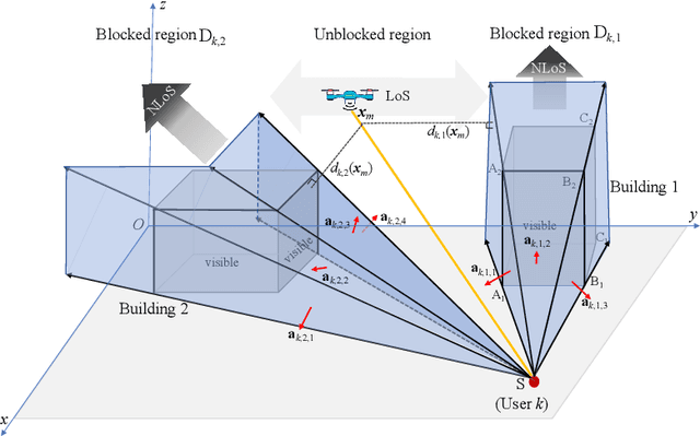 Figure 2 for 3-D Positioning and Resource Allocation for Multi-UAV Base Stations Under Blockage-Aware Channel Model