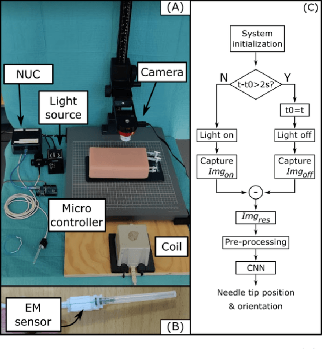 Figure 3 for Medical needle tip tracking based on Optical Imaging and AI