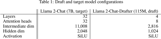 Figure 2 for Direct Alignment of Draft Model for Speculative Decoding with Chat-Fine-Tuned LLMs