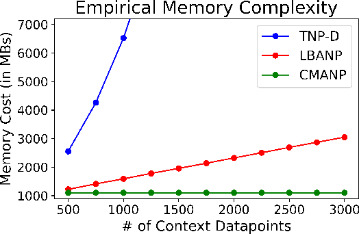 Figure 4 for Constant Memory Attention Block